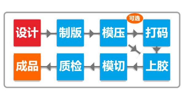 防偽標(biāo)簽制作工藝流程圖