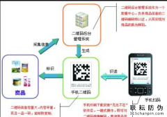 二維碼防偽比較其他防偽標(biāo)簽的優(yōu)勢(shì)