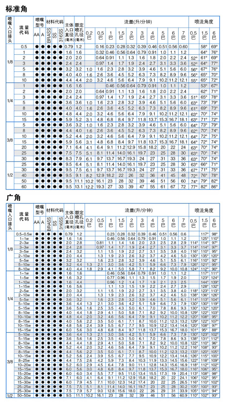 轉角型空心錐噴嘴性能參數(shù)