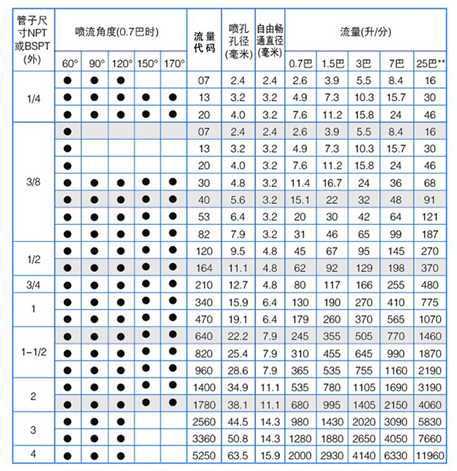  螺旋噴嘴性能參數(shù)